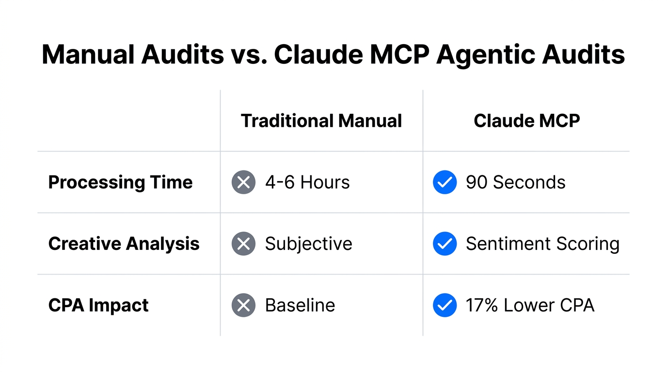 Efficiency and performance comparison between manual and MCP-driven ad audits.