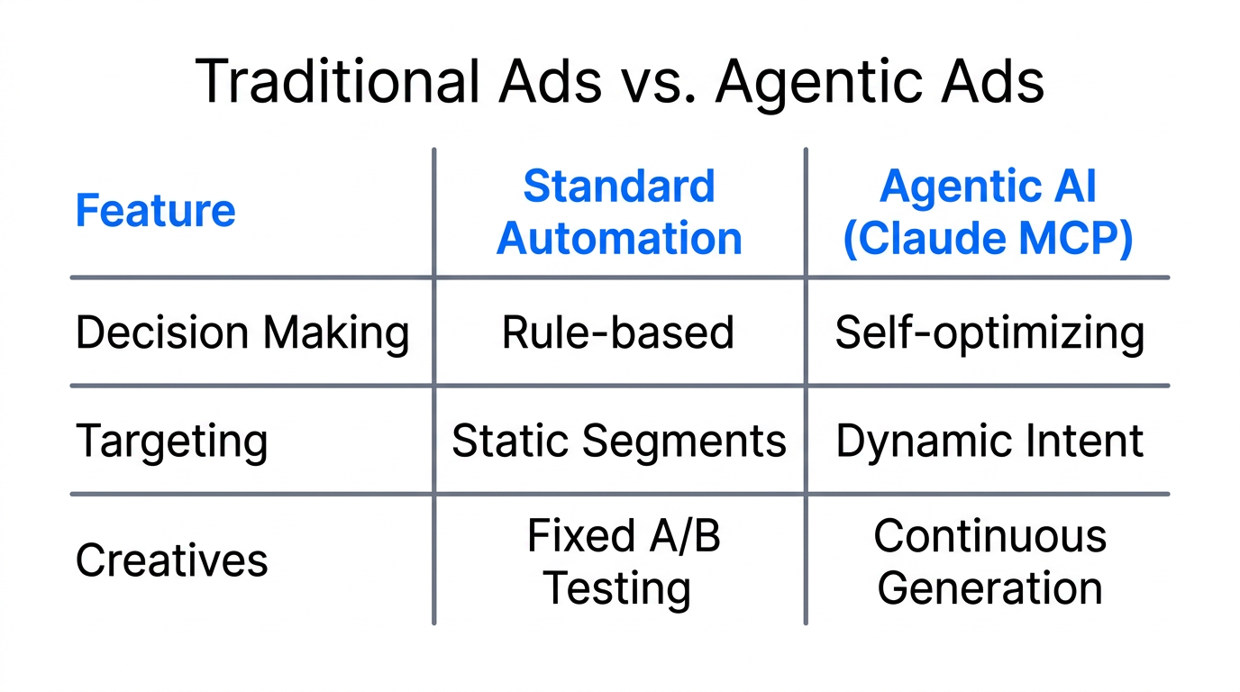 A comparison of standard automation versus agentic AI capabilities.