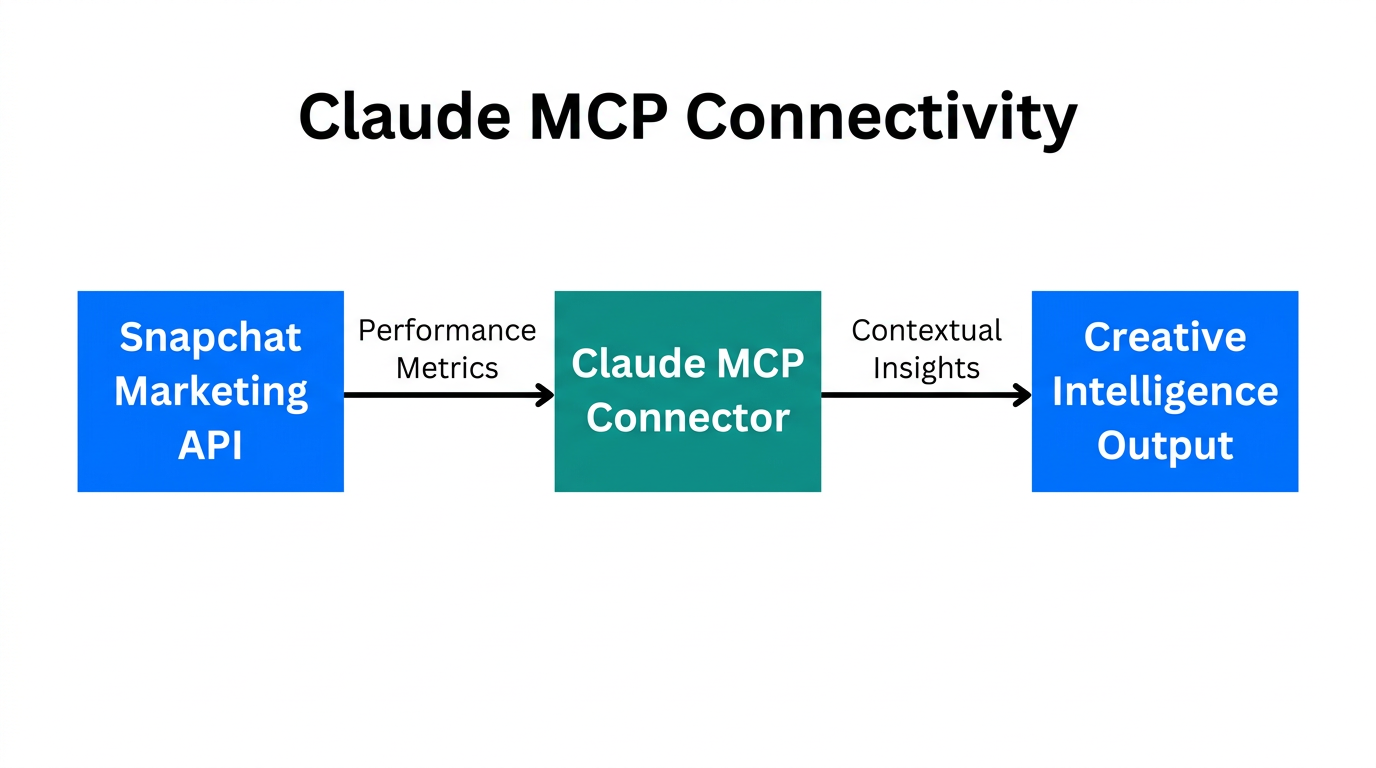 Workflow diagram showing Claude MCP connecting Snapchat data to creative output.