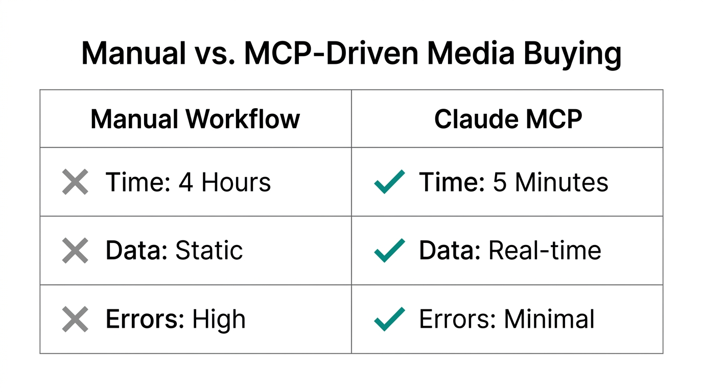 Comparing efficiency and error rates of manual versus automated workflows.