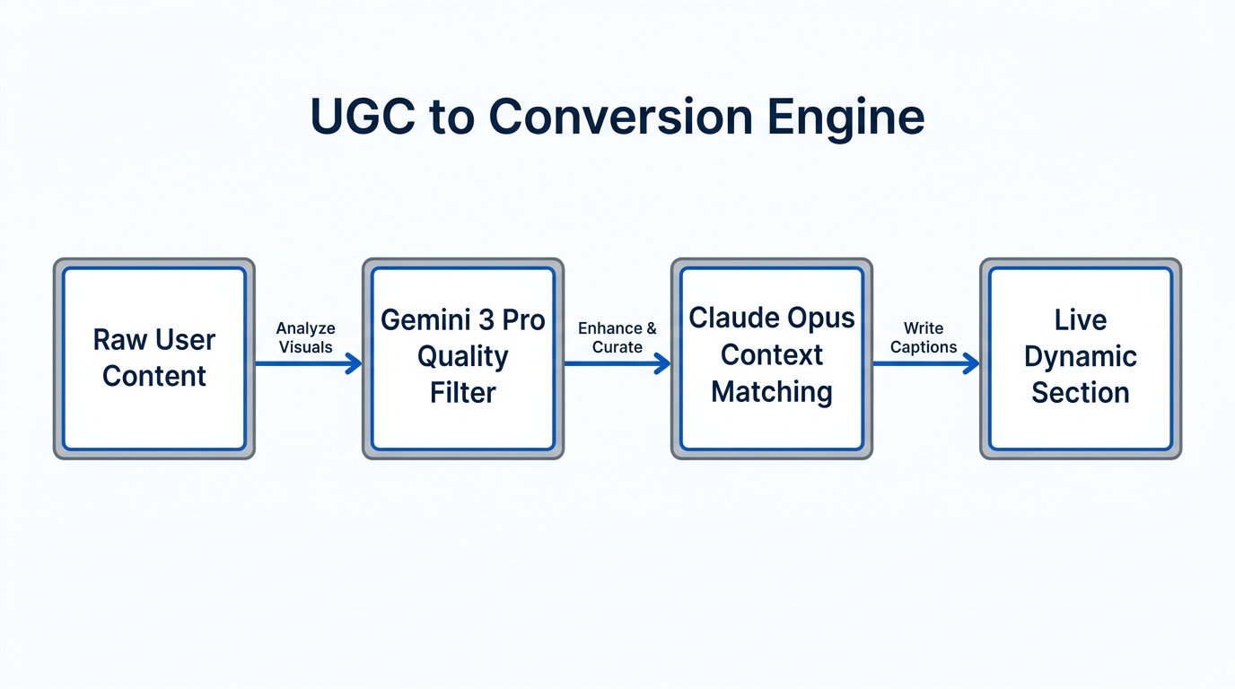 Workflow for processing User Generated Content using a hybrid AI stack.