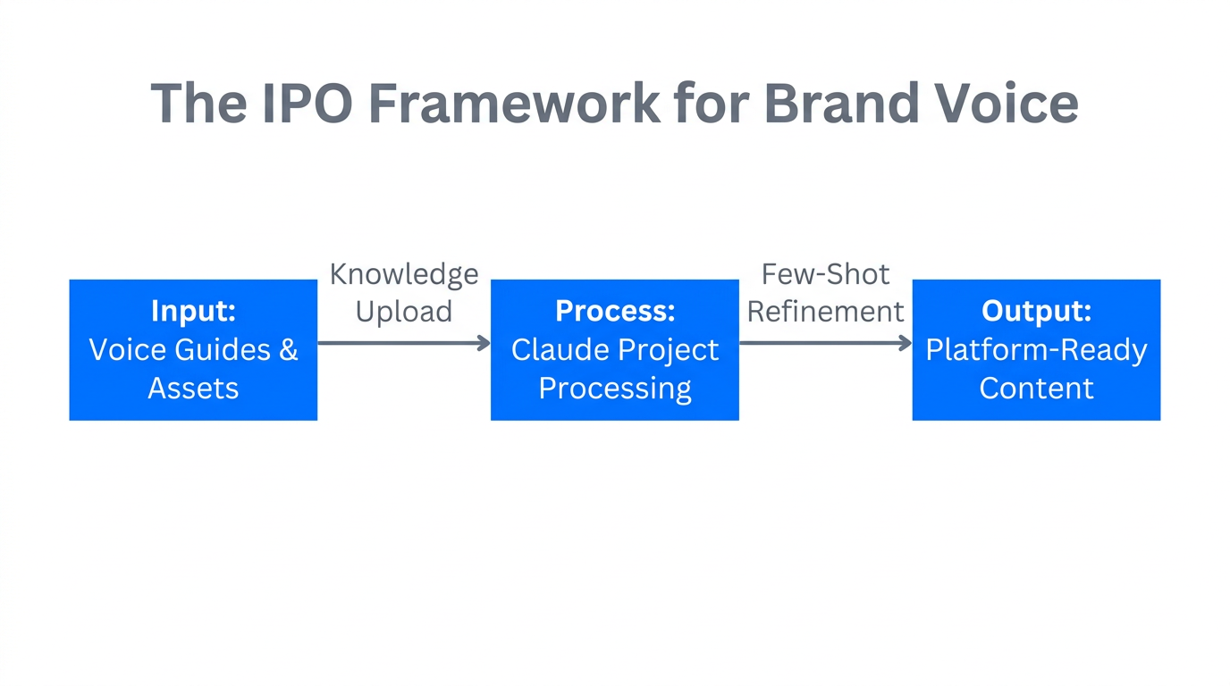 The IPO framework visualizing the flow of brand assets through Claude.