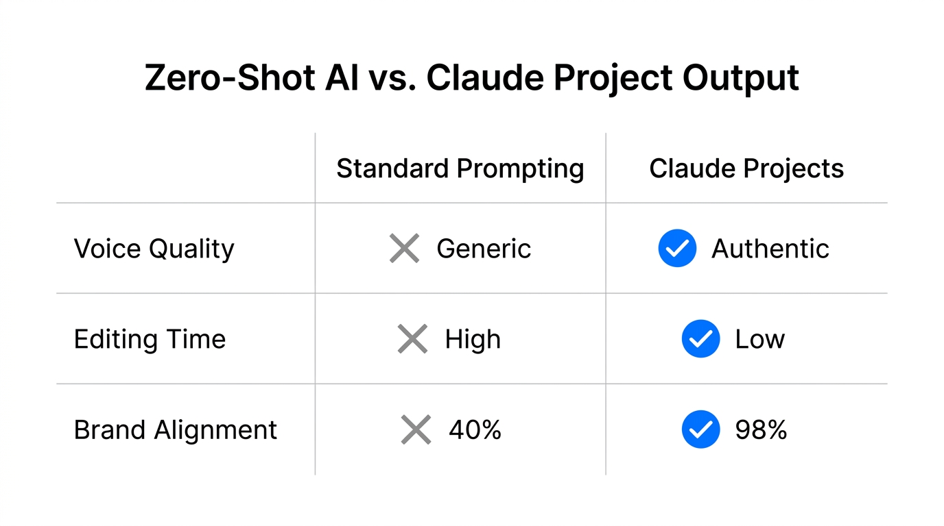 Comparison of inconsistent zero-shot output versus optimized Claude Project results.