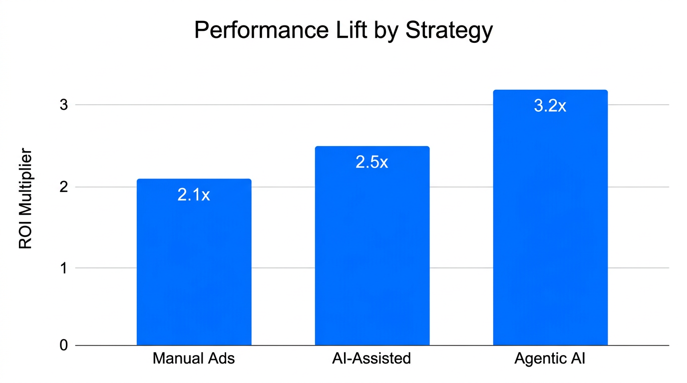ROI comparison showing the 30% increase driven by agentic workflows.
