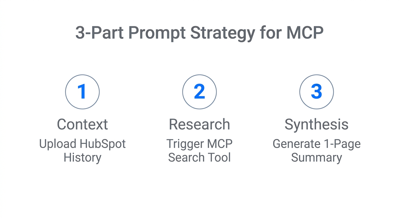 A three-part prompt engineering strategy for generating high-quality sales insights.