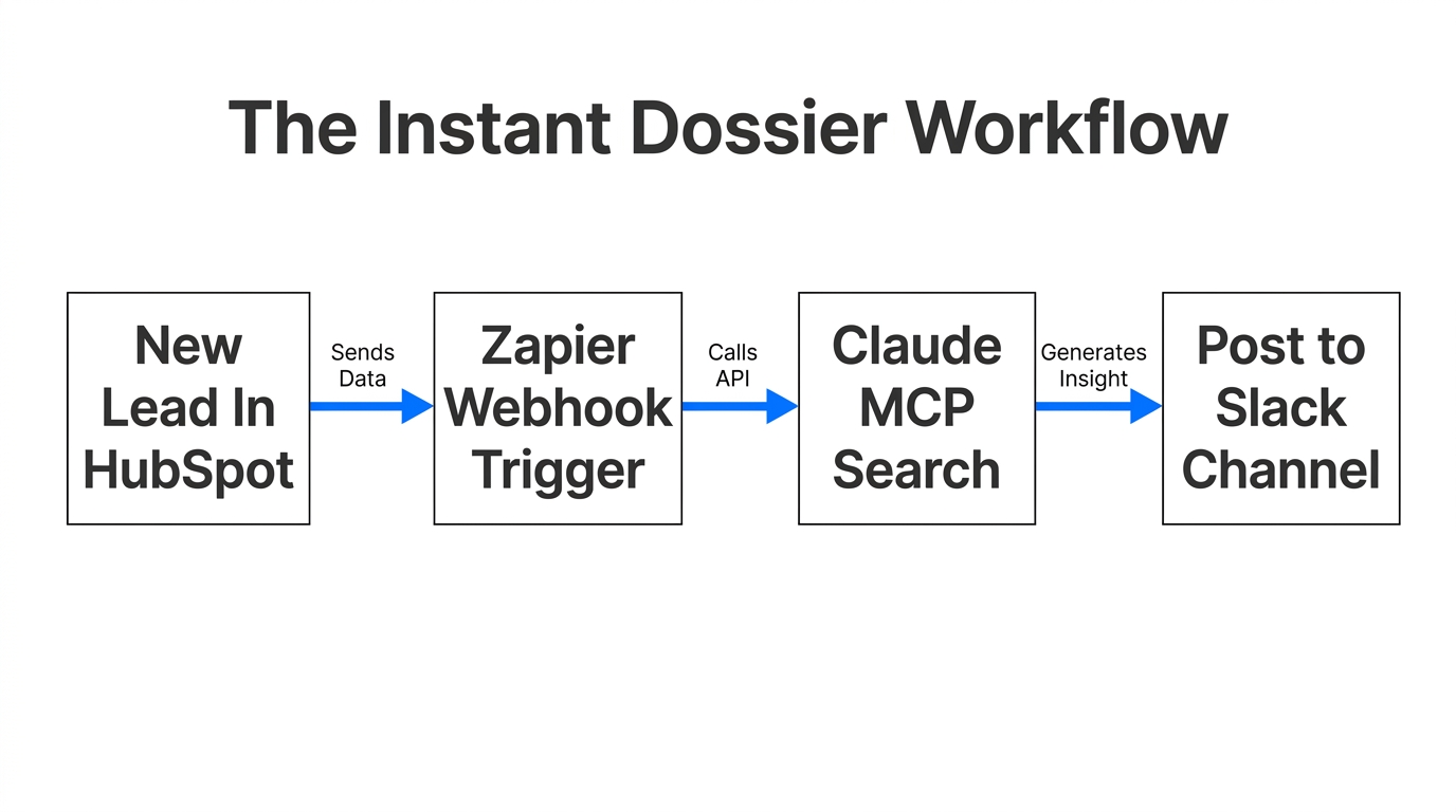 Step-by-step automation workflow for building instant sales dossiers.