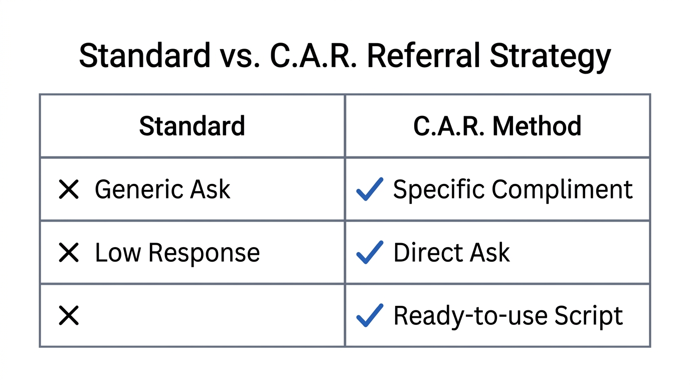 Comparing standard referral methods with the Compliment-Ask-Referral technique.