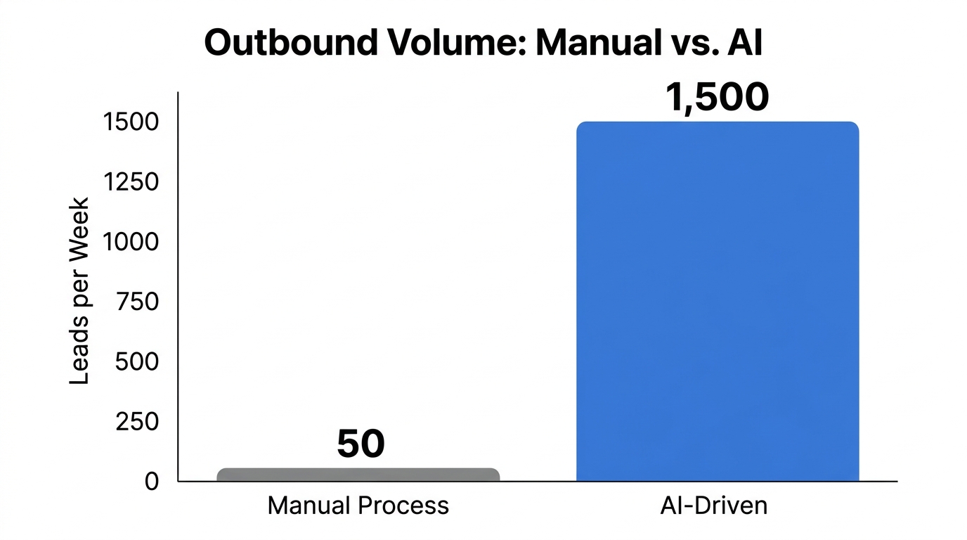 Efficiency gains when scaling outbound sales with AI automation.