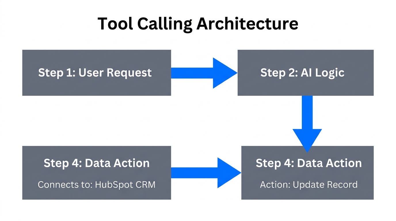 Four-step process of an AI agent calling external software tools.