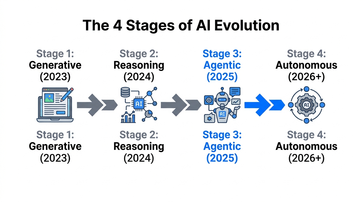 Timeline showing the progression from generative AI to autonomous agents.