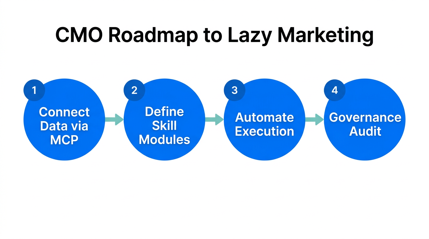 Four-step implementation roadmap for CMOs adopting skill engineering.