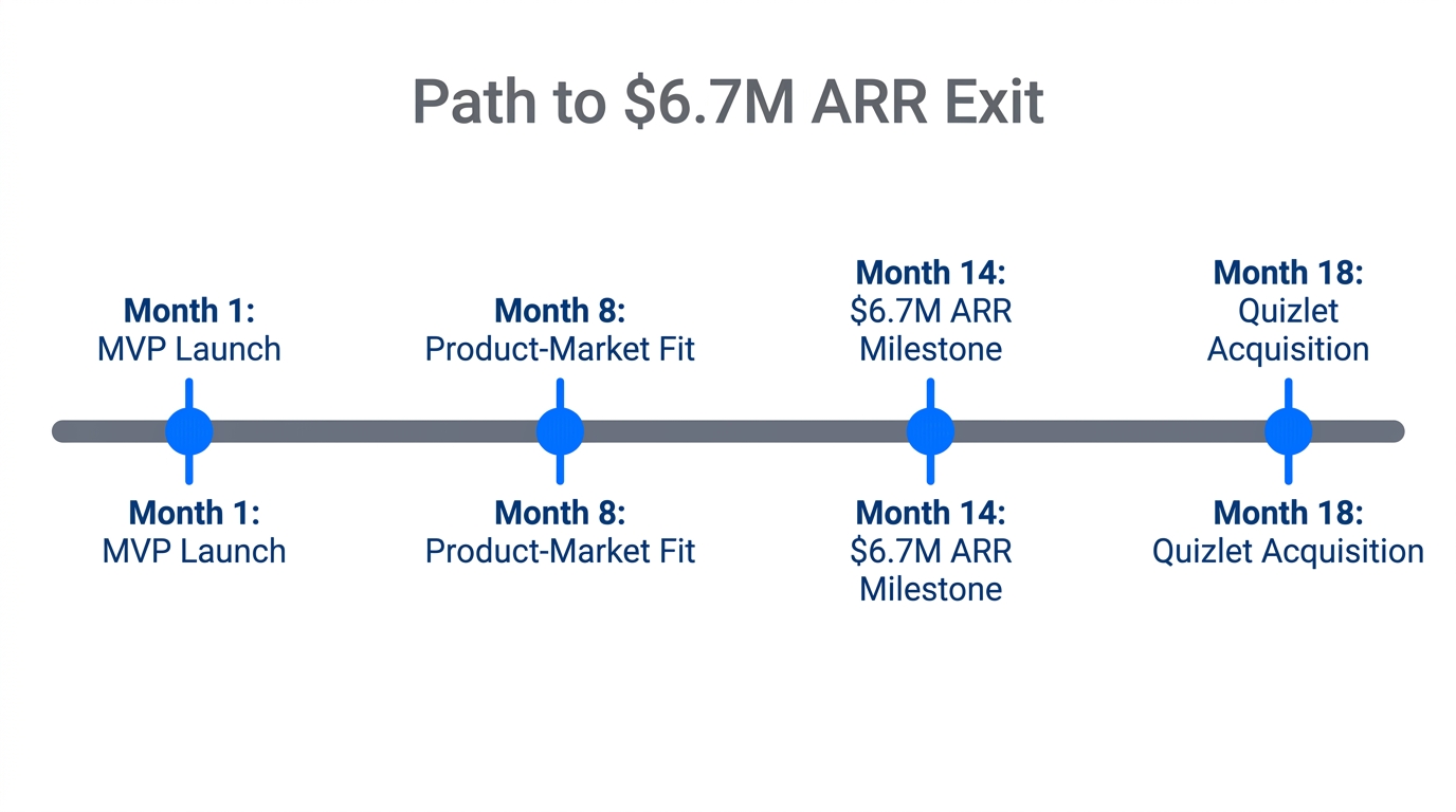 Timeline of Coconote's 18-month journey from launch to Quizlet exit.