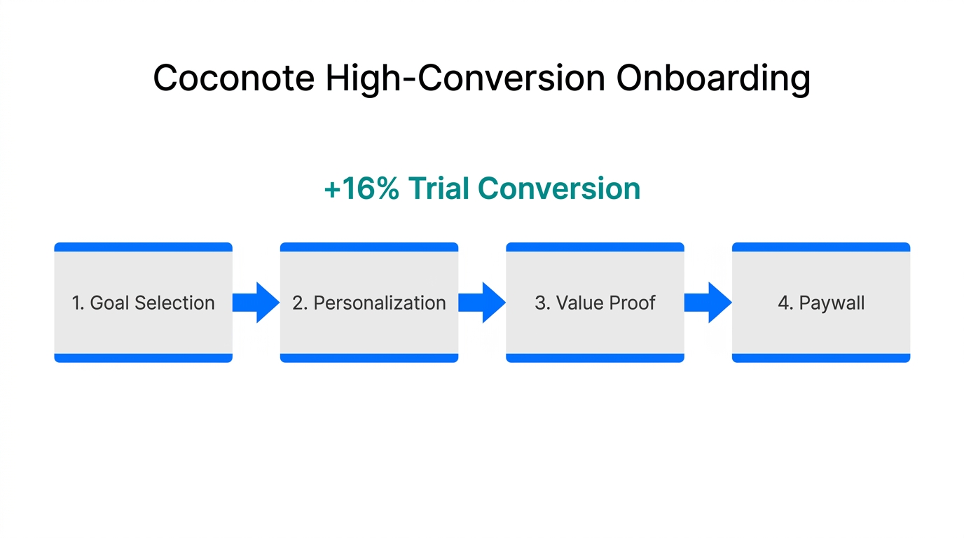 A four-step onboarding process used by Coconote to increase trial conversions.