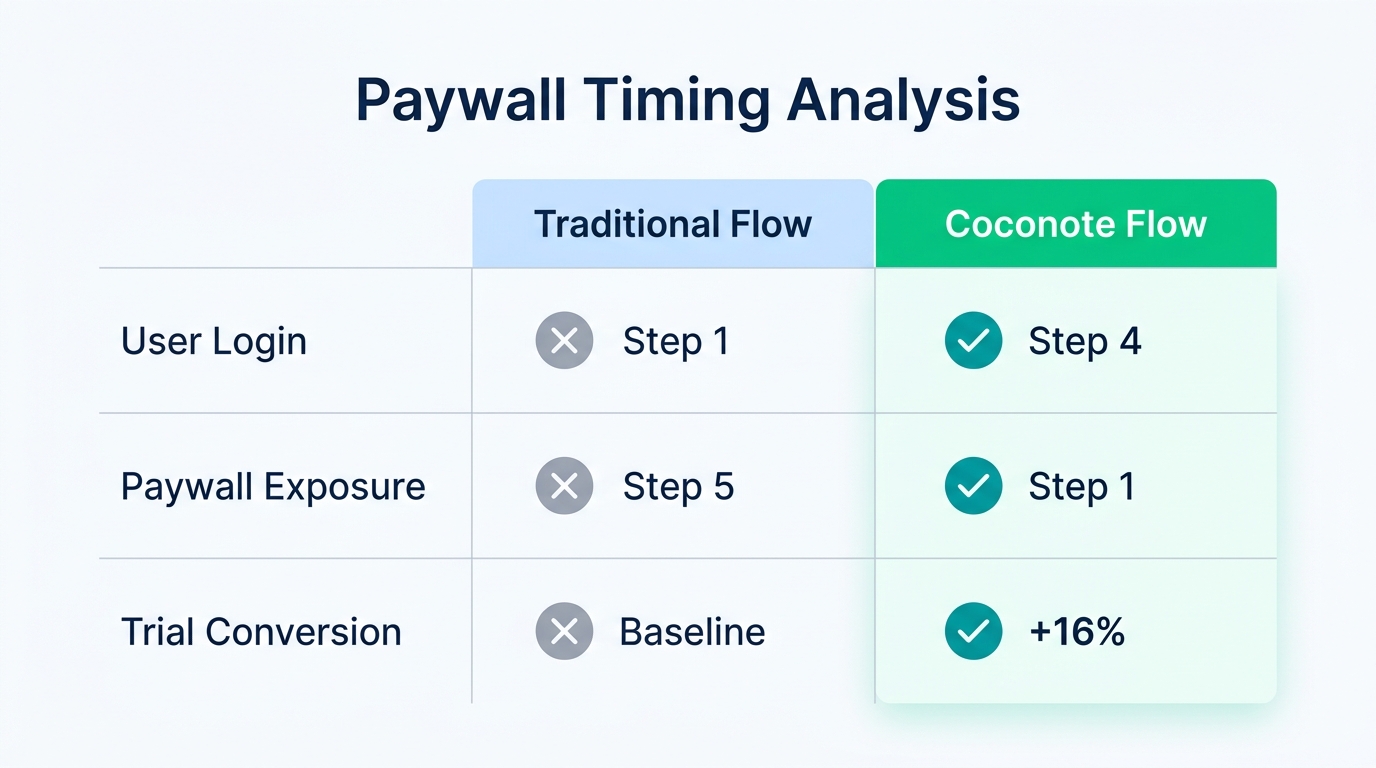 Comparison between traditional login-first flows and Coconote's high-converting paywall strategy.