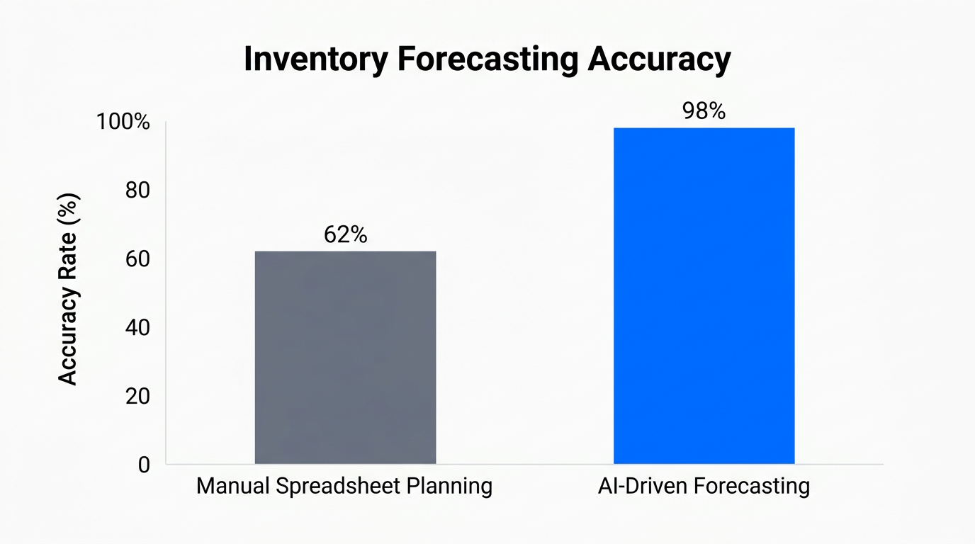 Comparison of manual versus AI-driven inventory forecasting accuracy.