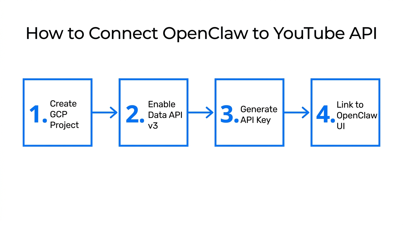 A four-step guide to authenticating OpenClaw with the YouTube API.