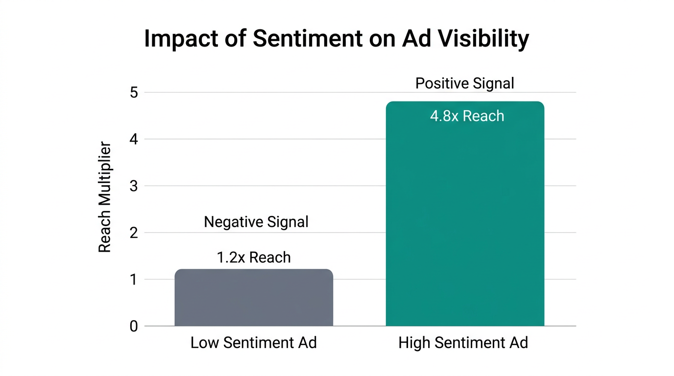 Comparison chart showing how positive sentiment drives higher algorithmic reach.