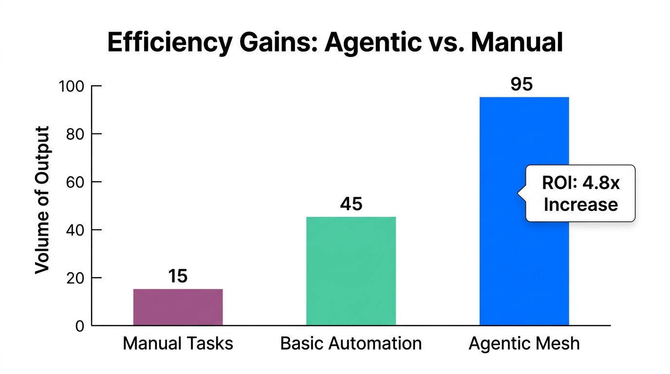 Significant ROI and efficiency improvements using an agentic marketing mesh.