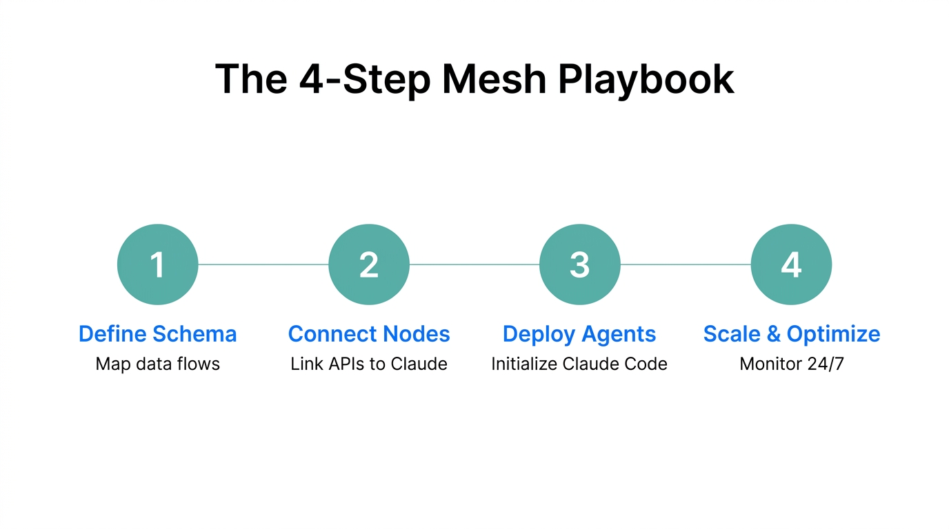 A four-step guide to deploying your first marketing mesh.