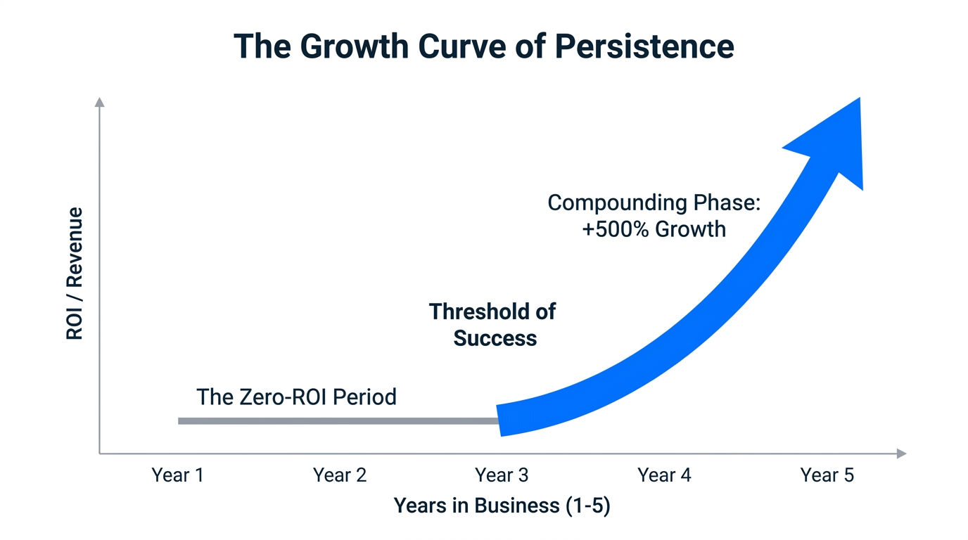 A timeline illustrating the zero-ROI period and subsequent compounding growth.