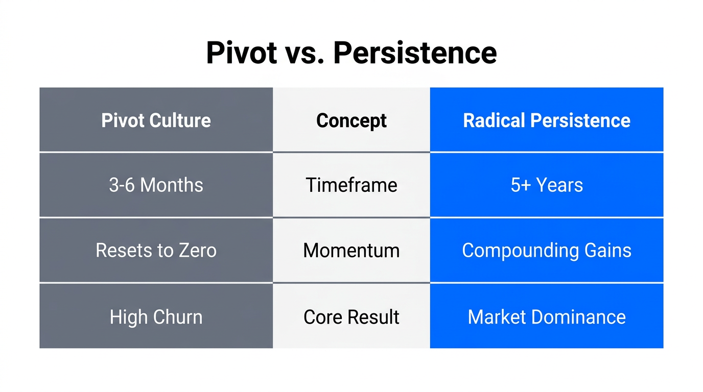 Comparison table showing the long-term advantages of persistence over pivoting.