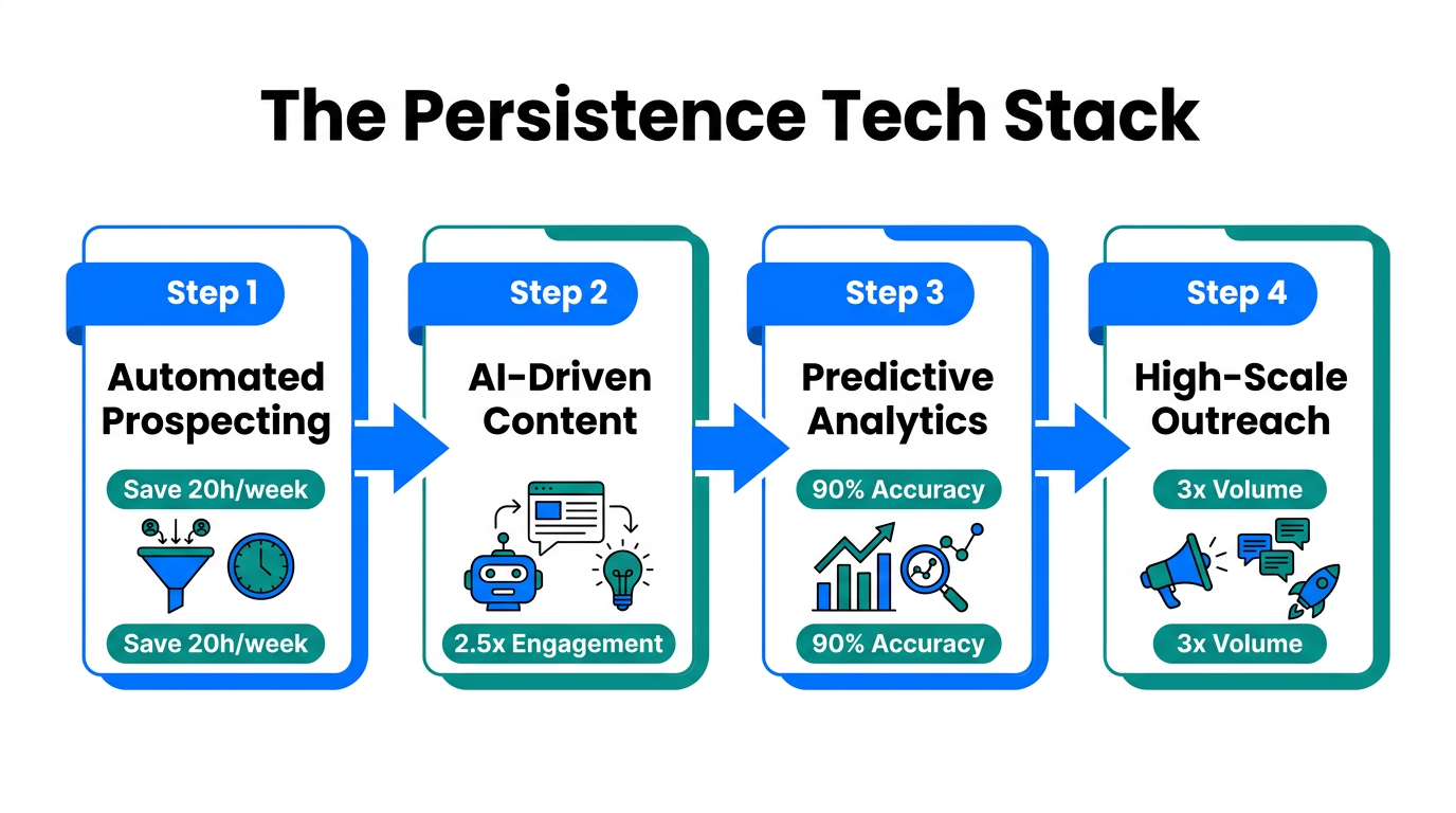 Four-step workflow for using modern tools to scale business persistence.