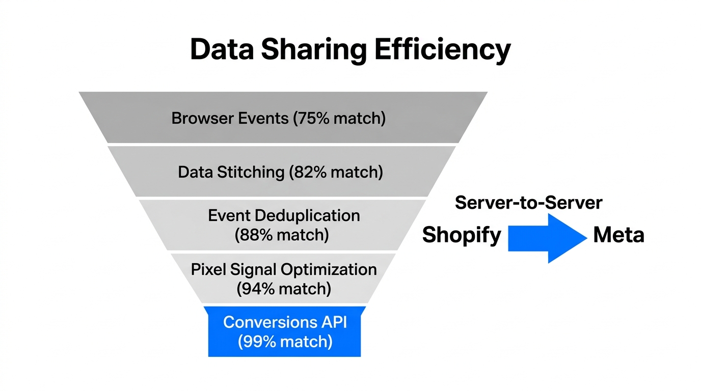 Comparison of data matching accuracy between standard Pixel and Conversions API.