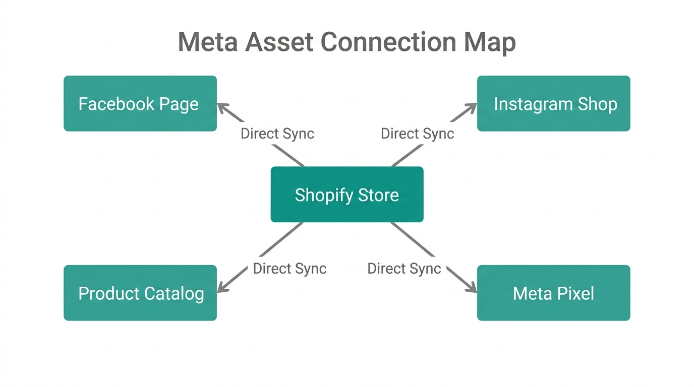 Workflow showing how Shopify links to various Meta assets simultaneously.