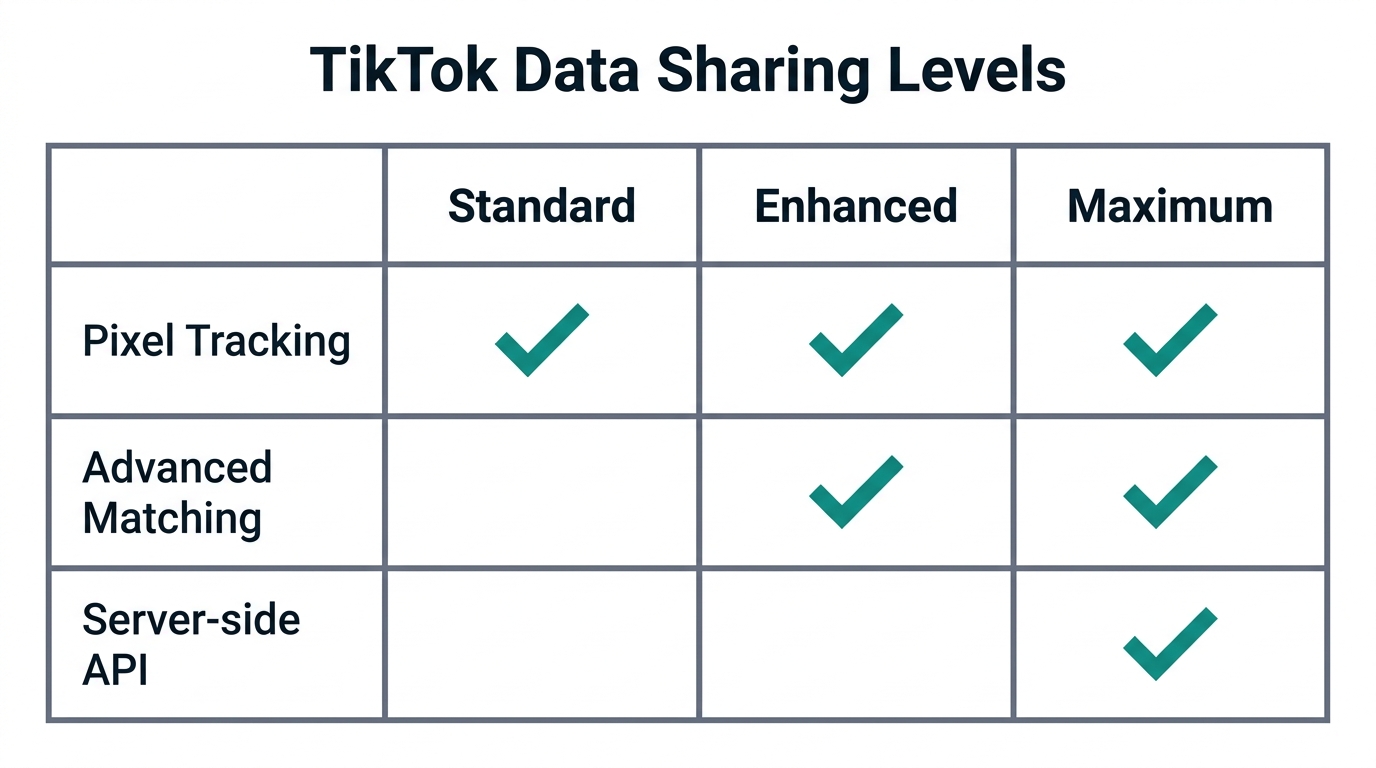 Comparison of TikTok data sharing levels for tracking accuracy.