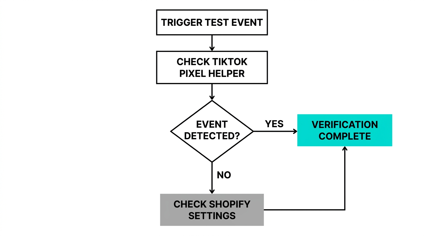 Troubleshooting flowchart for TikTok Pixel verification.