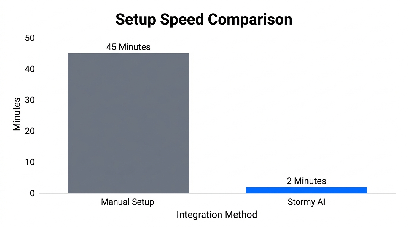 Efficiency comparison between manual setup and Stormy AI automation.
