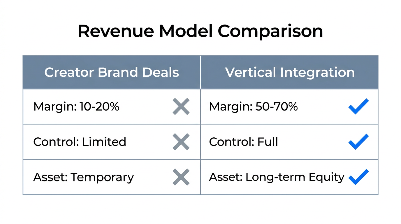 Comparison of profit margins and control between brand deals and ownership.