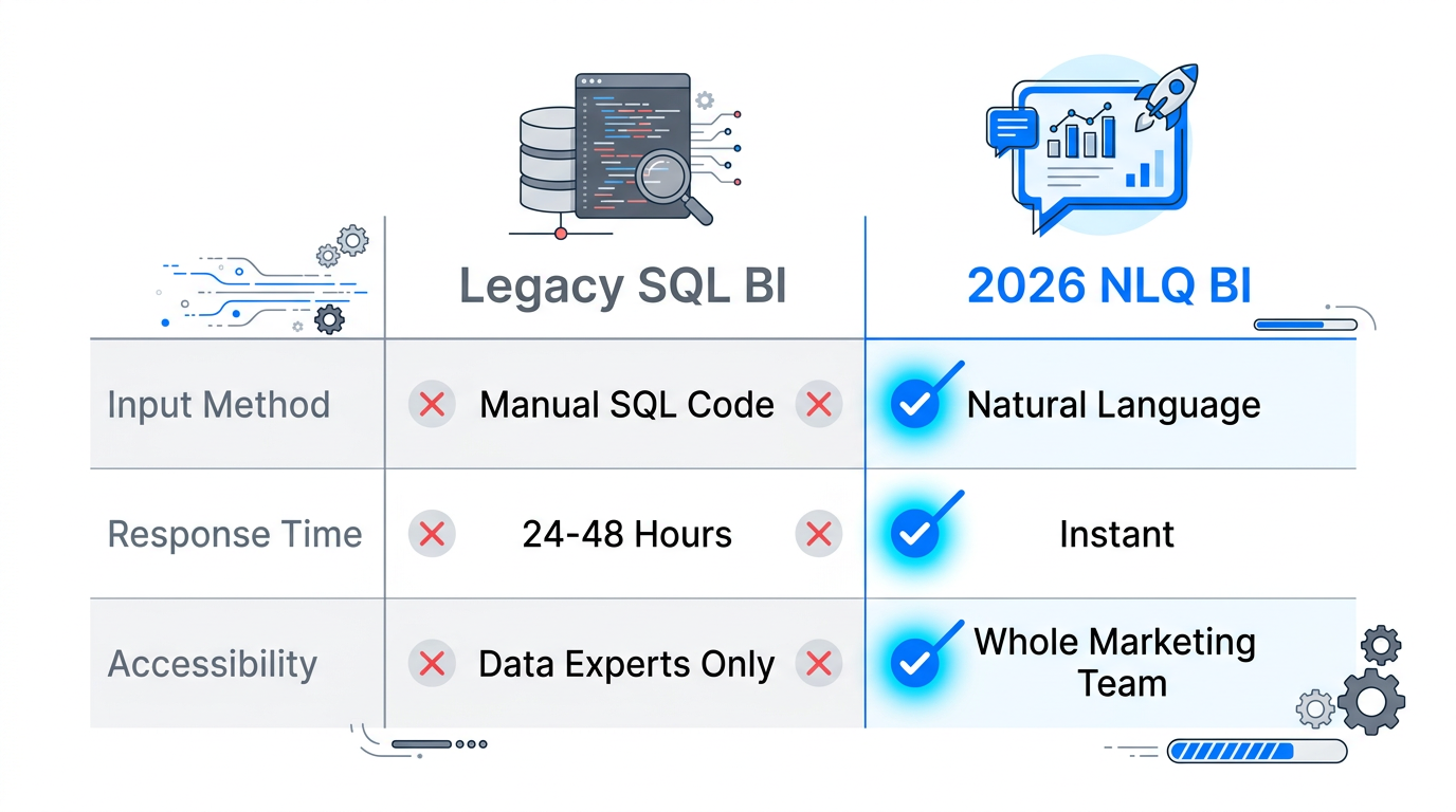 Comparison of manual SQL interfaces versus modern natural language querying.