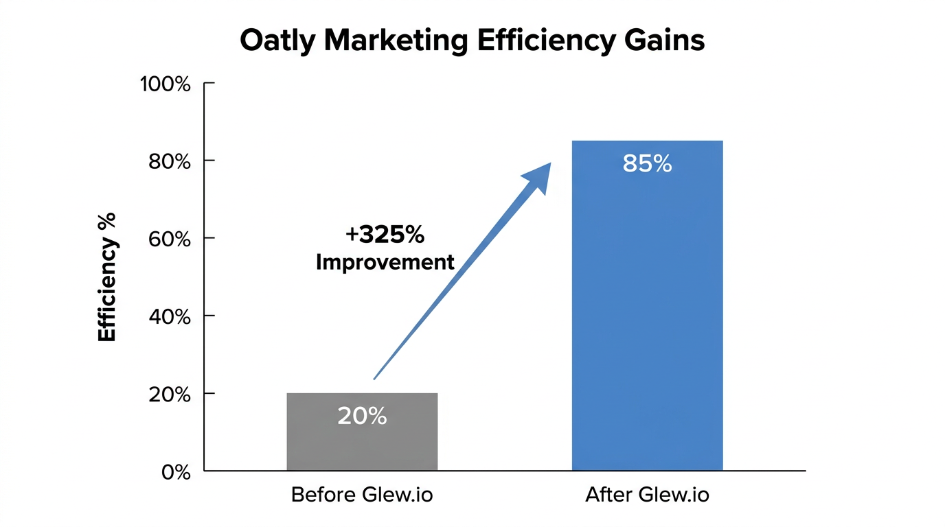 Efficiency gains observed in the Oatly case study using conversational BI.