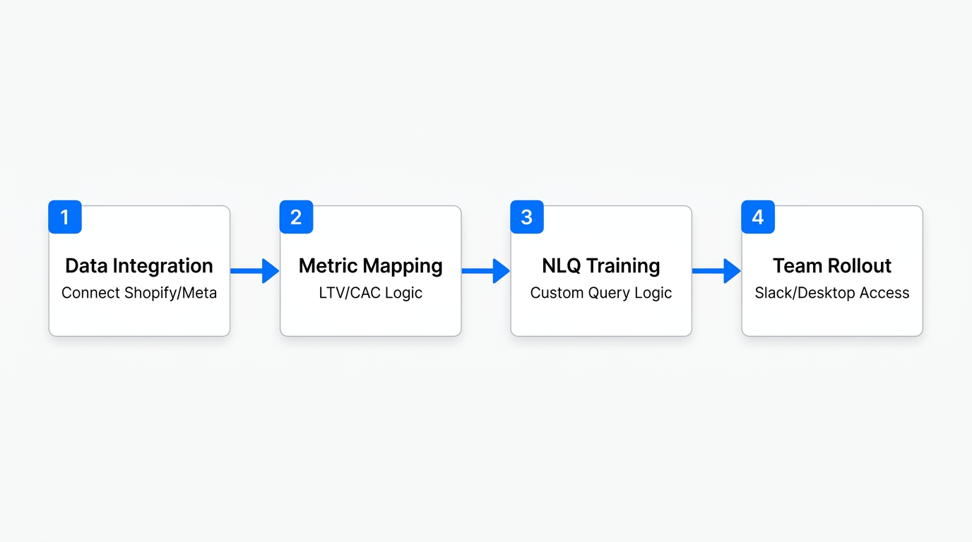 A four-step roadmap for implementing Glew.io for marketing teams.