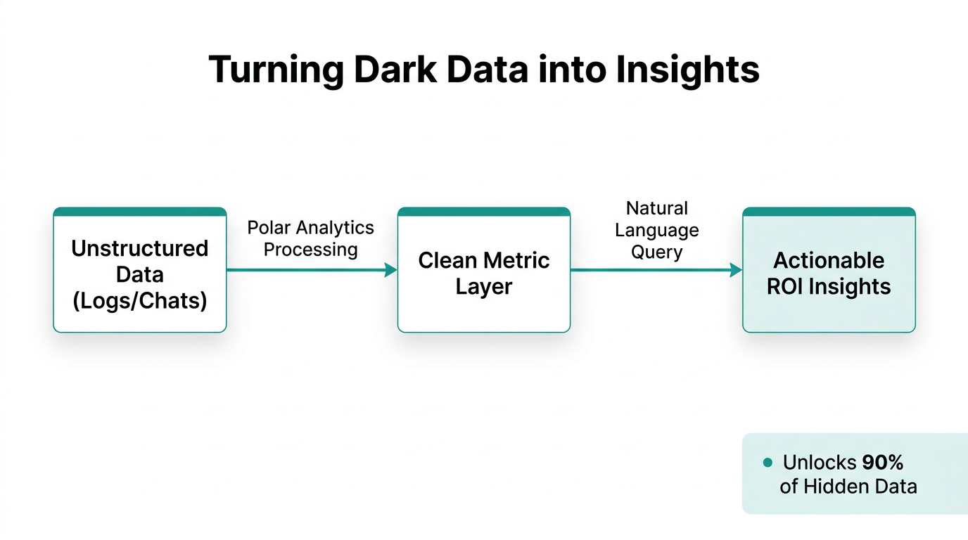 Workflow showing how Polar Analytics transforms dark data into actionable insights.