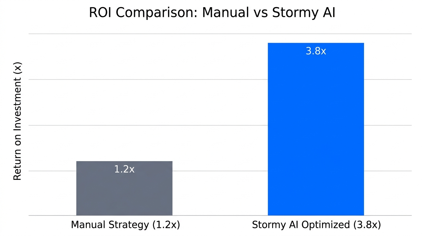 Data visualization of ROI improvements using AI-driven creator strategies.