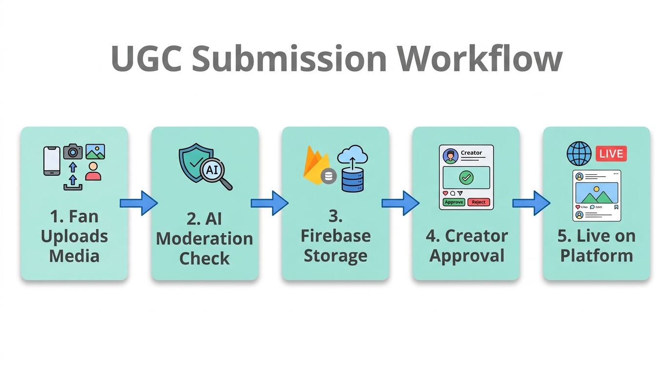 The technical workflow for managing fan submissions using Firebase tools.