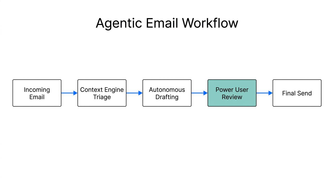 A high-efficiency agentic workflow for managing enterprise email volume.