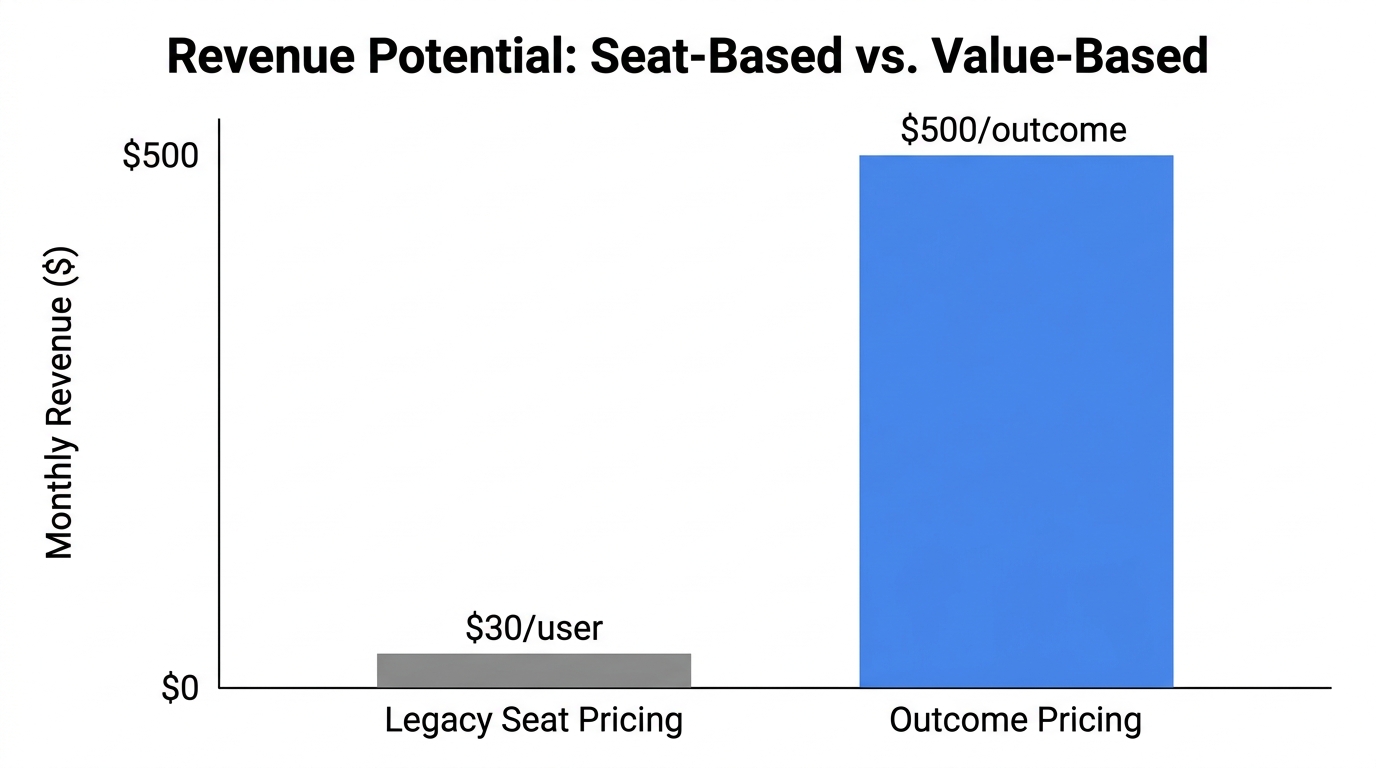 Comparing revenue outcomes of legacy seat-based versus value-based pricing.