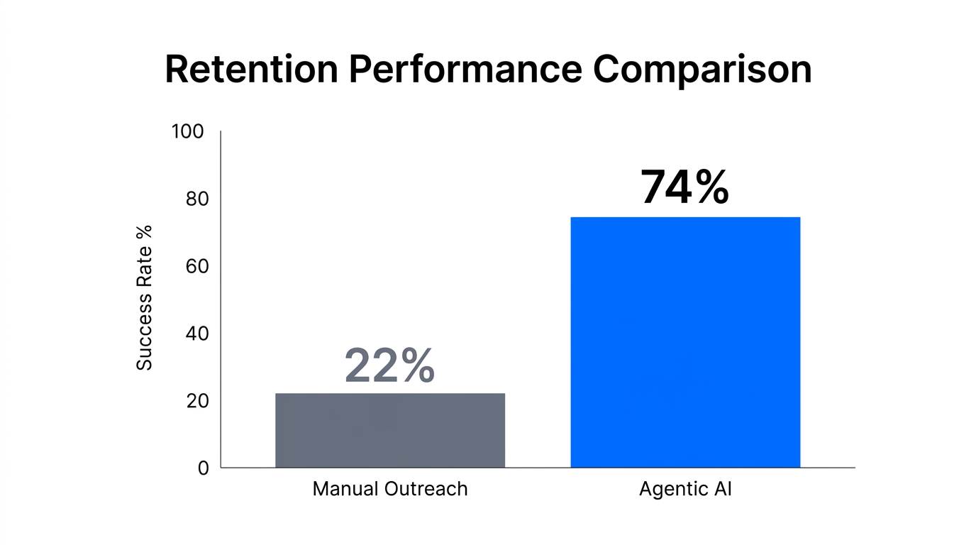 Comparative data showing efficiency gains from autonomous retention agents.
