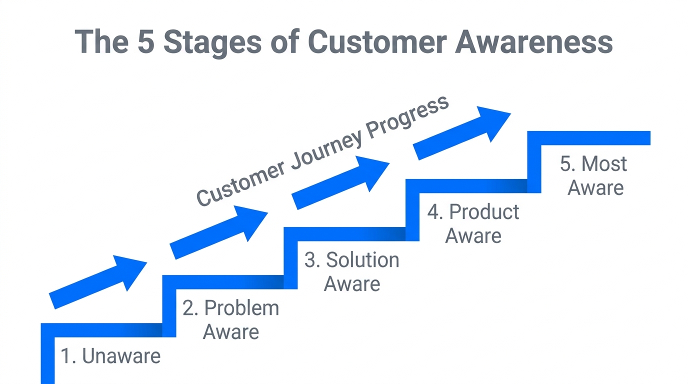 The five stages of the customer awareness ladder.