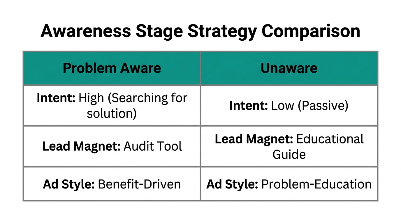 Comparing marketing strategies for different awareness levels.