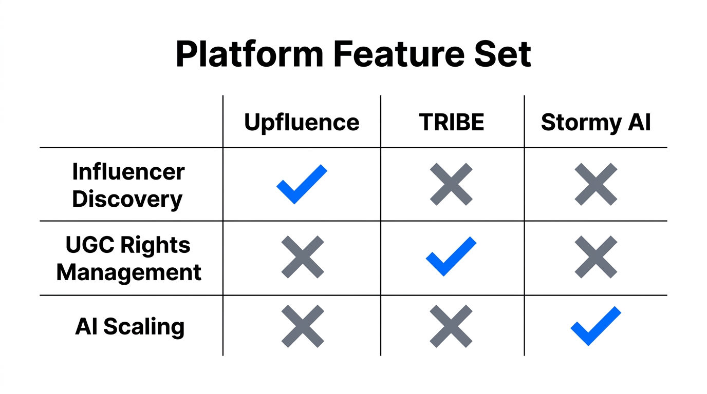 Core feature comparison for Upfluence, TRIBE, and Stormy AI.