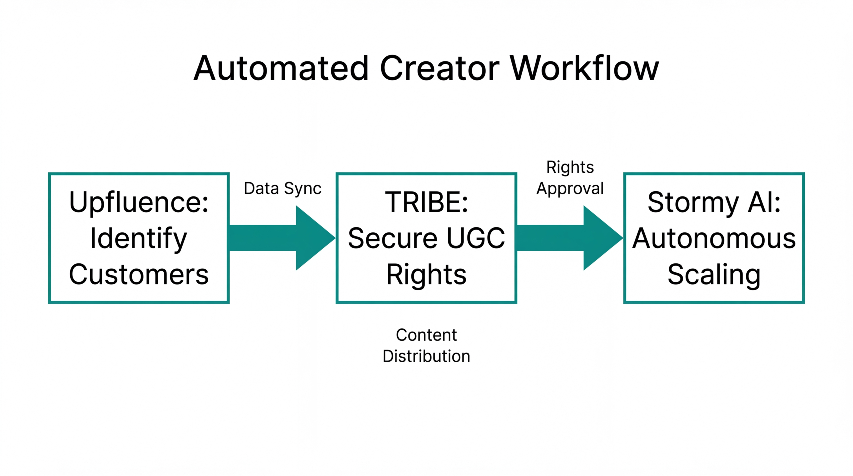 The automated workflow connecting Upfluence, TRIBE, and Stormy AI.