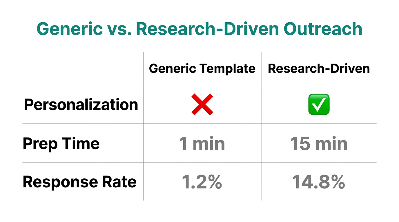 Comparing the performance of template-based vs. research-driven DMs.
