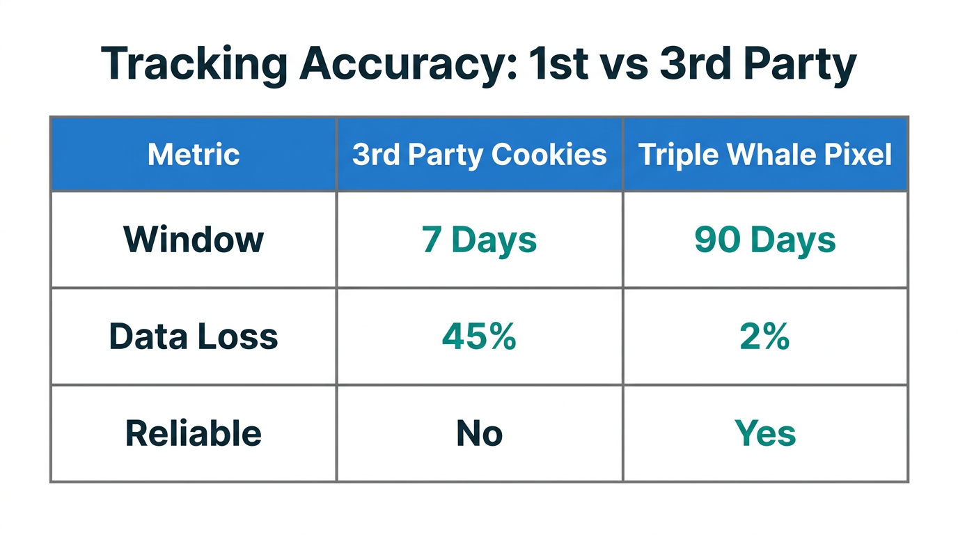 Comparing the reliability of first-party pixels versus traditional cookies.