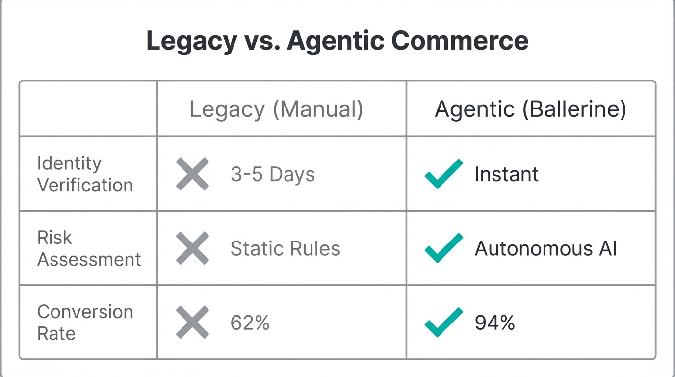 Performance comparison between legacy commerce and Ballerine agentic systems
