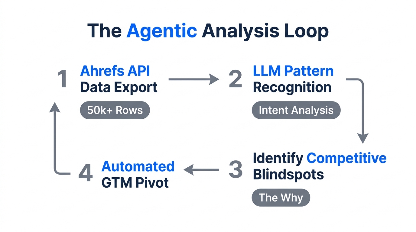The agentic loop for identifying growth opportunities from raw data.