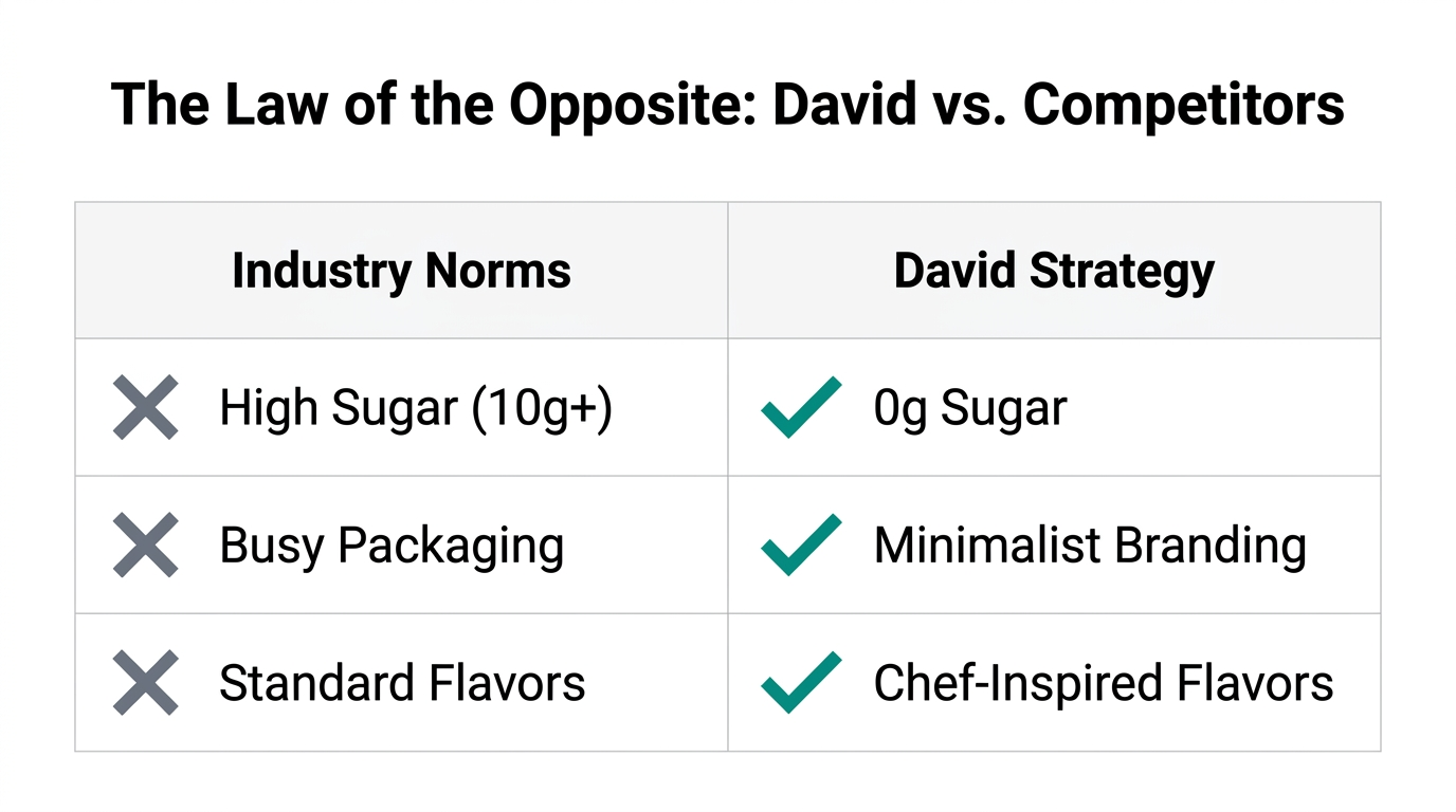 A side-by-side comparison of standard industry practices versus David’s positioning.